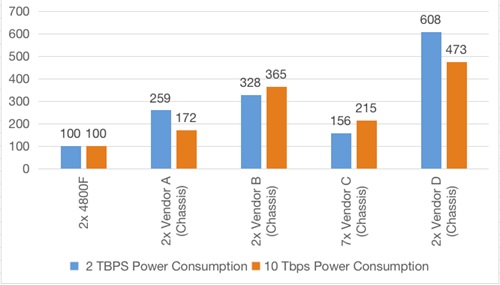 CGNAT Relative Power Consumption (in %) w.r.t FG-4800F