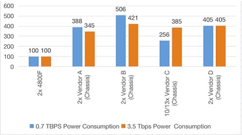 CGNAT Relative Power Consumption (in %) w.r.t FG-4800F