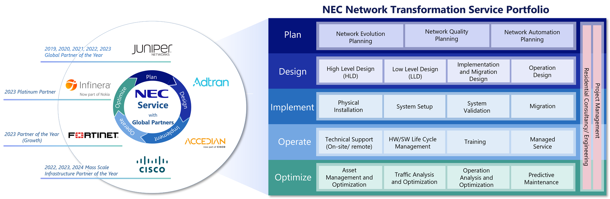 NEC Network Transformation Service Portfolio