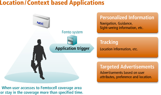 Location/Context based Applications