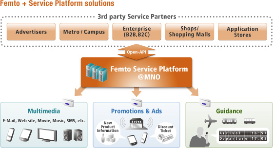 Femto+Service Platform solutions