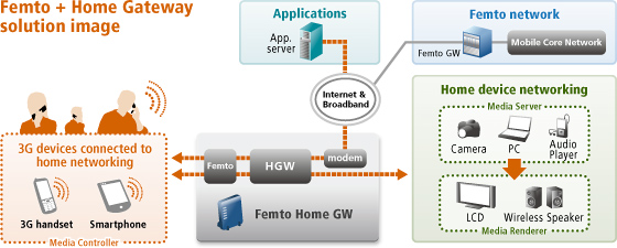 Femto+Home Gateway solution image