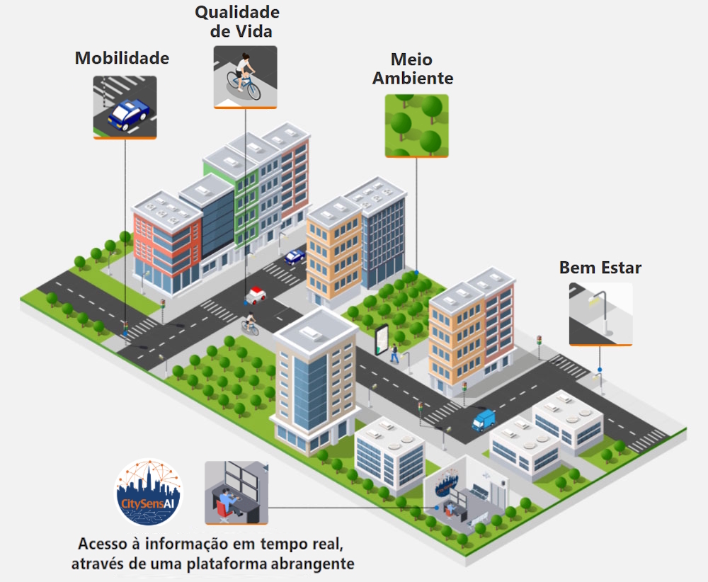 Benefícios CitySensAI