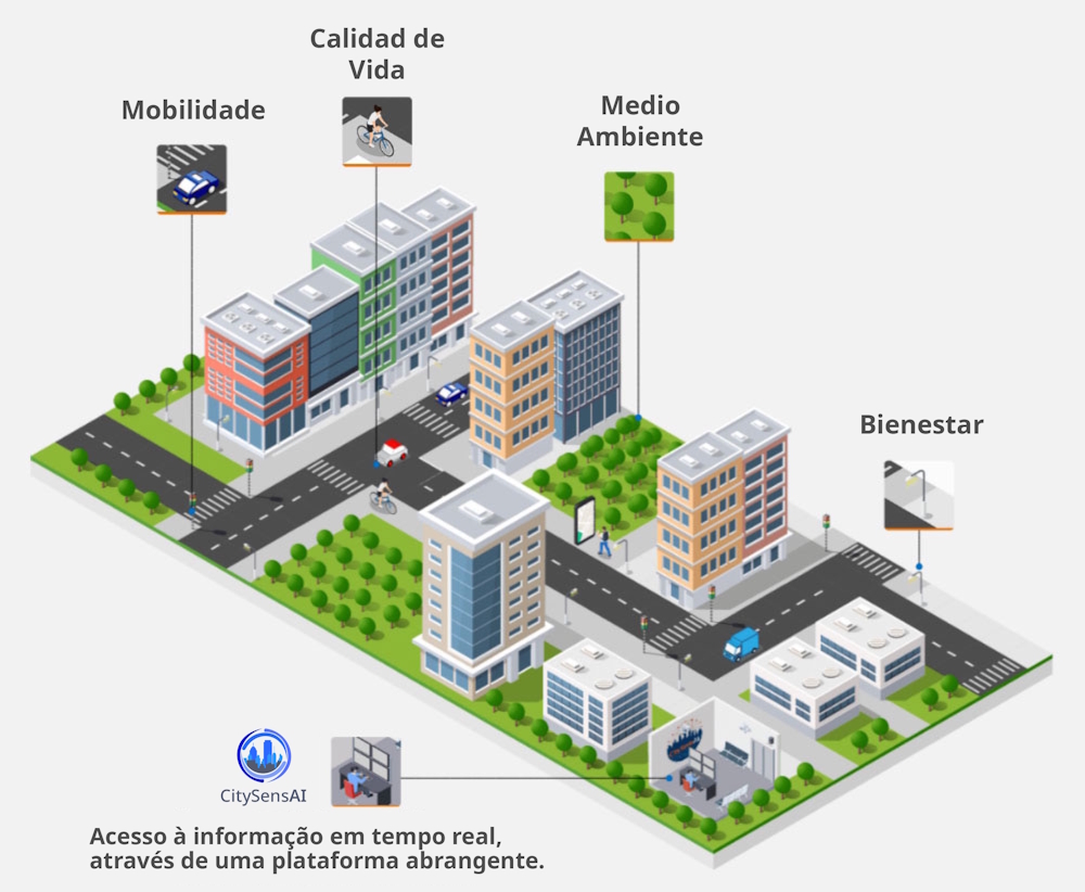 Benefícios CitySensAI