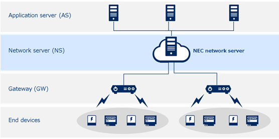 Conexões do Servidor de Rede NEC com tecnologia LoRaWAN