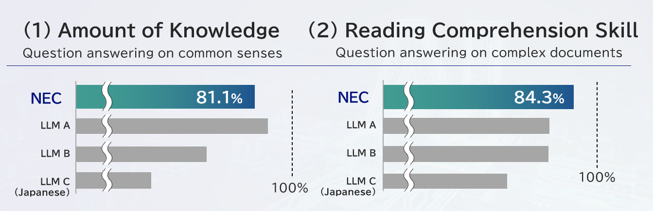 Resultados da avaliação por JGLUE, uma referência de compreensão da língua japonesa (pesquisa NEC).