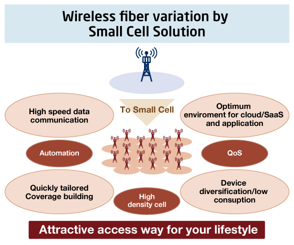 Wireless fiber variation by Small Cell Solution